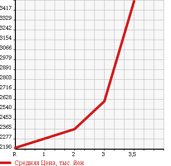 Аукционная статистика: График изменения цены ISUZU Исузу  GIGA Гига  2000 19000 CXZ81K2D в зависимости от аукционных оценок